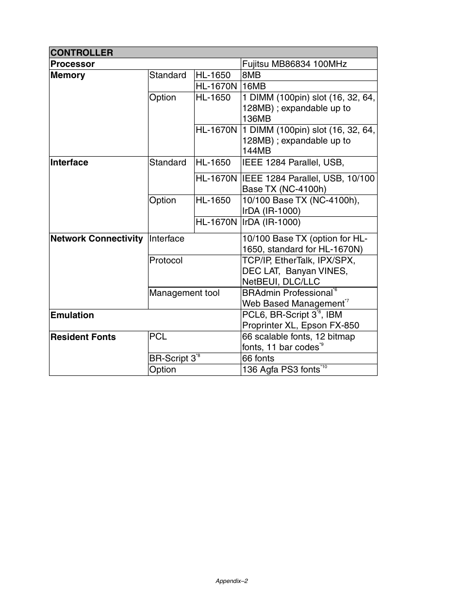 Brother HL 1650 User Manual | Page 203 / 235