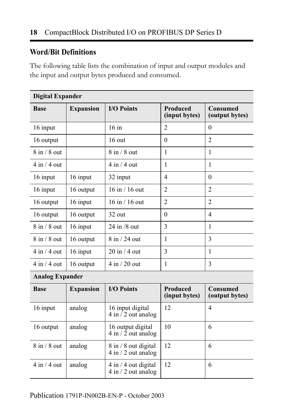 Word/bit definitions | Rockwell Automation 1791P-XXXX CompactBlock Distributed I/O on PROFIBUS DP Series D I.I. User Manual | Page 18 / 32