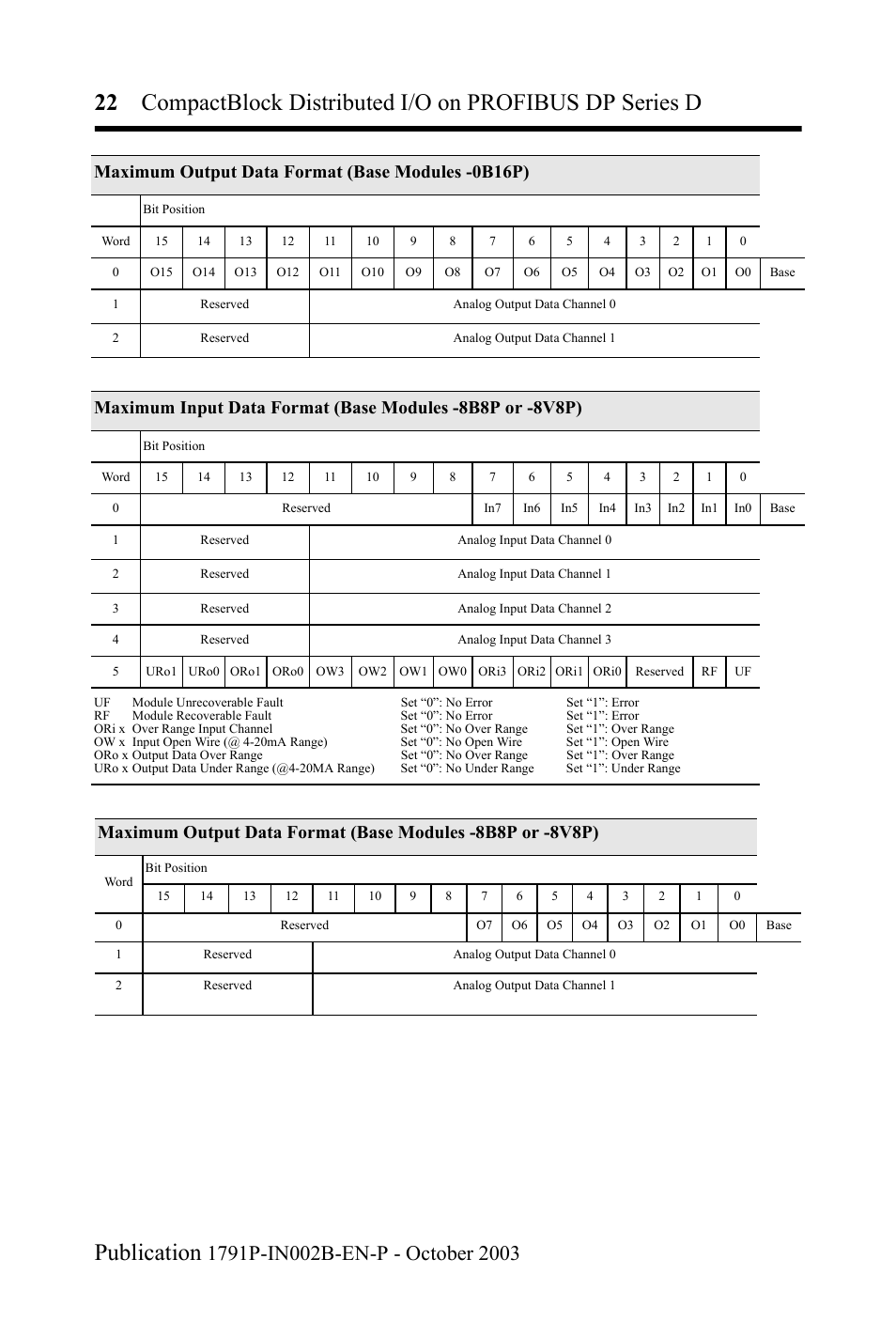 Maximum output data format (base modules -0b16p) | Rockwell Automation 1791P-XXXX CompactBlock Distributed I/O on PROFIBUS DP Series D I.I. User Manual | Page 22 / 32