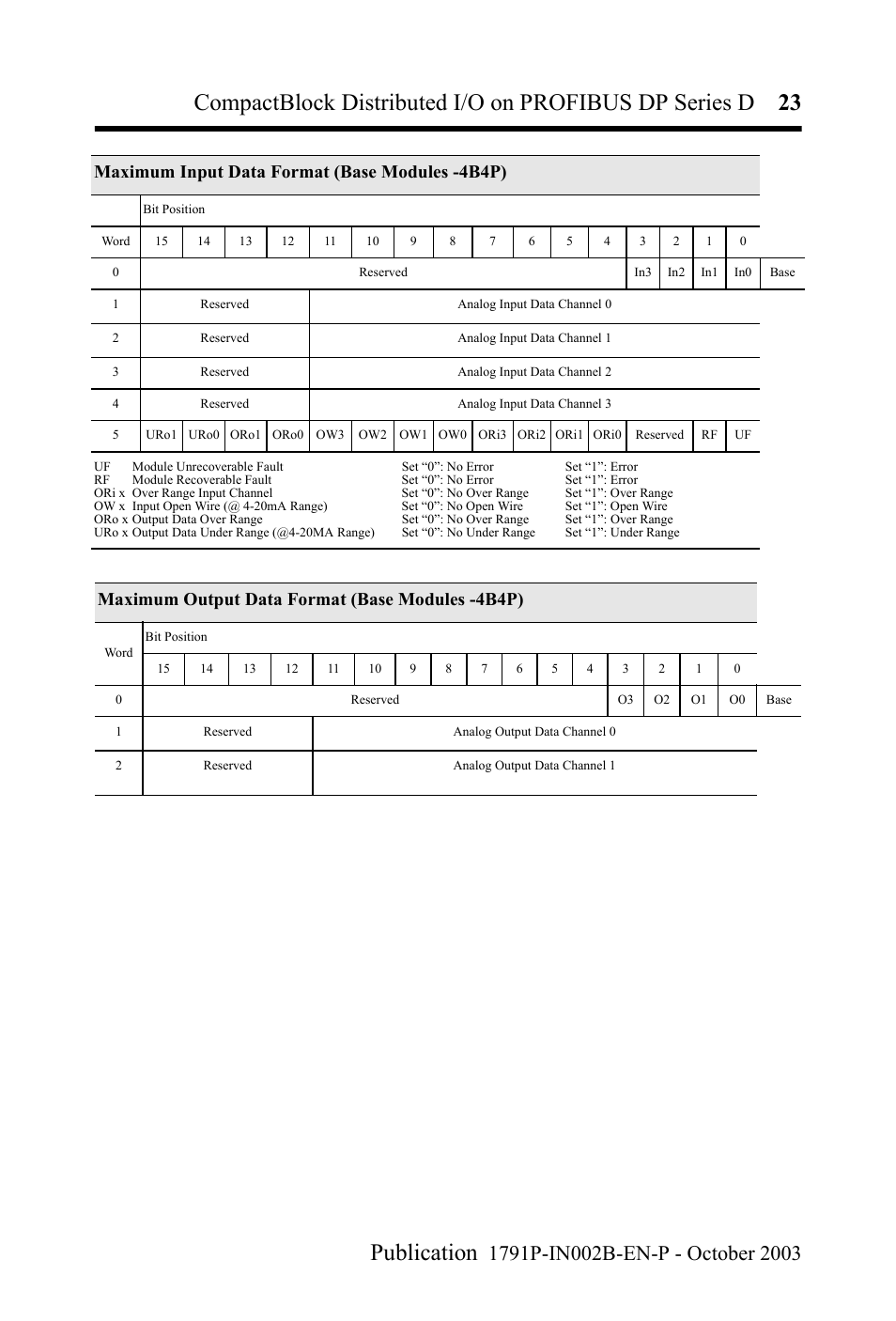 Maximum input data format (base modules -4b4p), Maximum output data format (base modules -4b4p) | Rockwell Automation 1791P-XXXX CompactBlock Distributed I/O on PROFIBUS DP Series D I.I. User Manual | Page 23 / 32