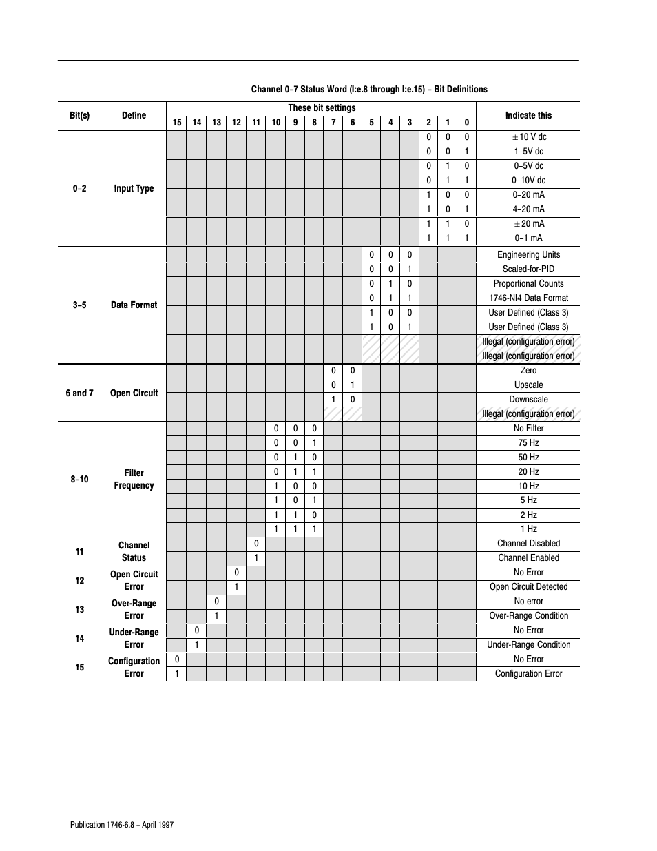 Rockwell Automation 1746-NI8 SLC 500 Analog Input Modules User Manual User Manual | Page 53 / 91