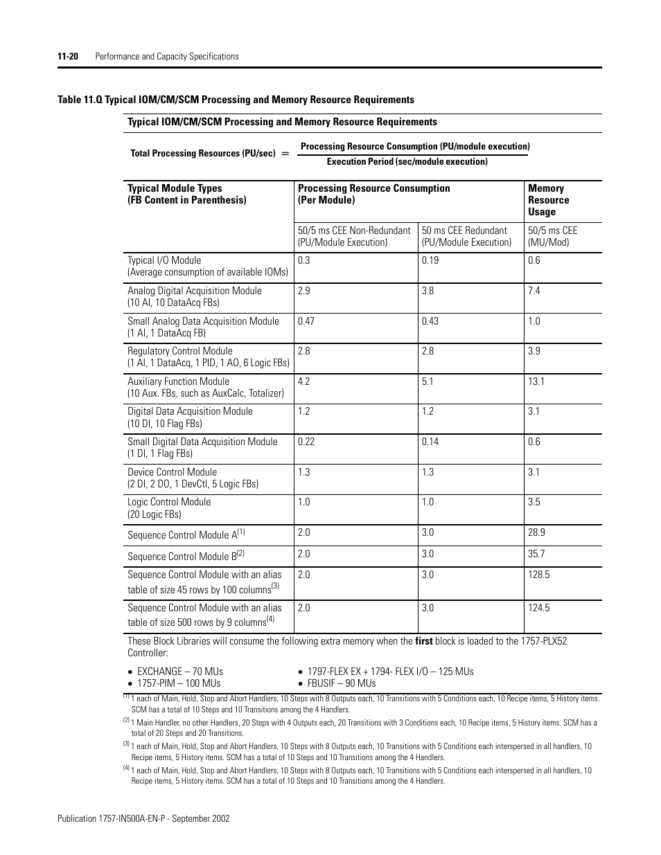 Rockwell Automation 1757-SWKIT5000 ProcessLogix R500.1 Installation and Upgrade Guide User Manual | Page 260 / 273