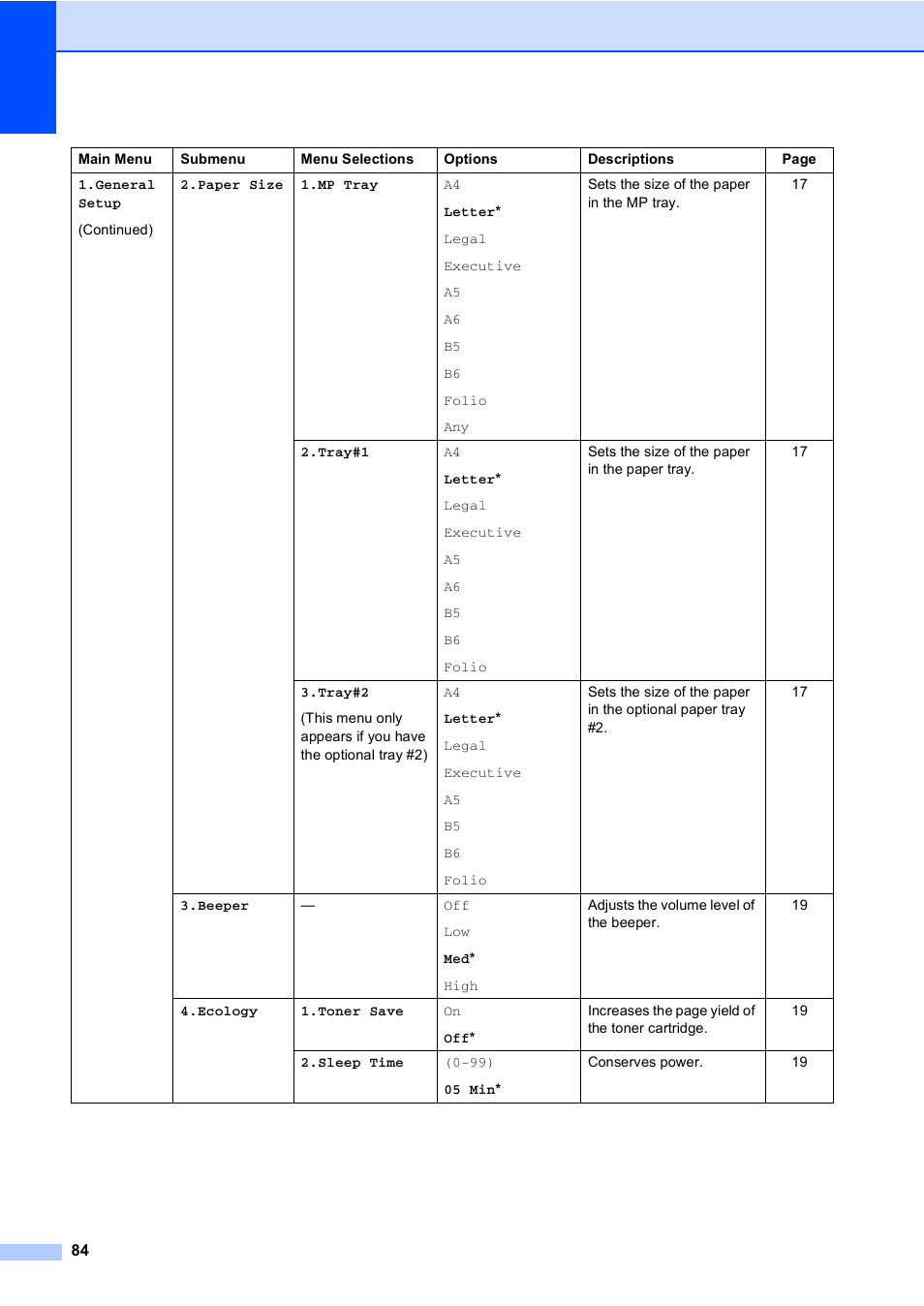 Brother DCP 8060 User Manual | Page 96 / 116