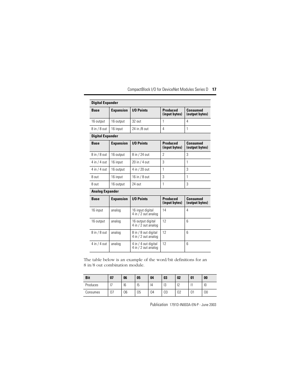 Rockwell Automation 1791D-XXXX CompactBlock I/O for DeviceNet Modules Series D I.I. User Manual | Page 17 / 28