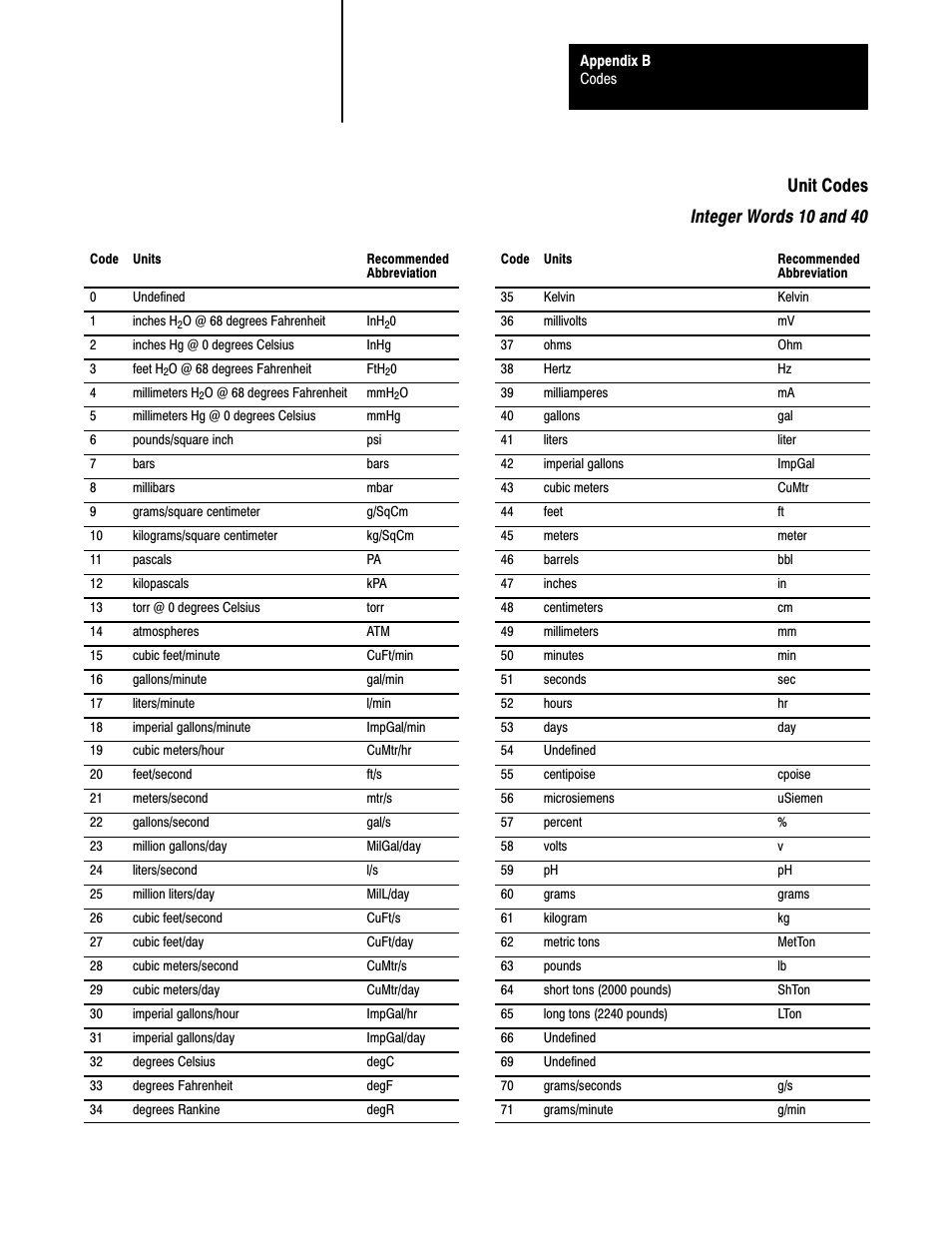 Unit codes integer words 10 and 40 | Rockwell Automation 1770,D17706.5.21 SMART TRANSMITTER TOOLKI User Manual | Page 55 / 59