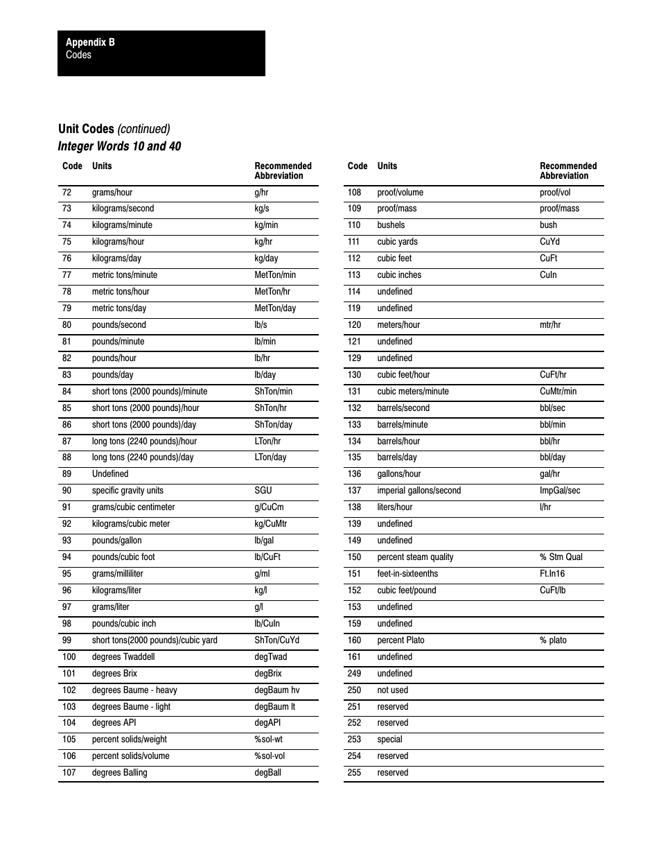 Unit codes (continued) integer words 10 and 40 | Rockwell Automation 1770,D17706.5.21 SMART TRANSMITTER TOOLKI User Manual | Page 56 / 59