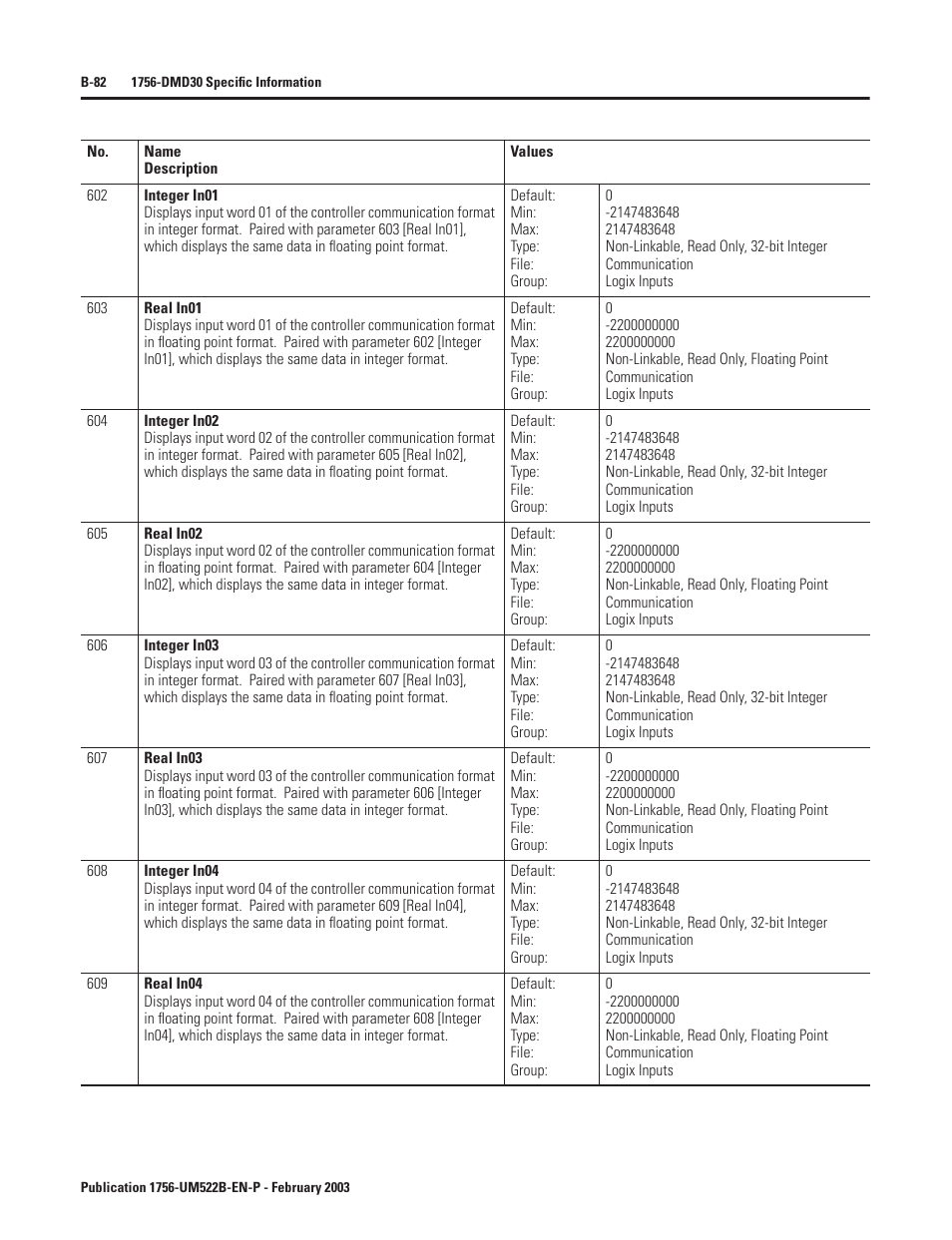 Rockwell Automation 1756-DMF30 ControlLogix Drive Module User Manual | Page 162 / 369