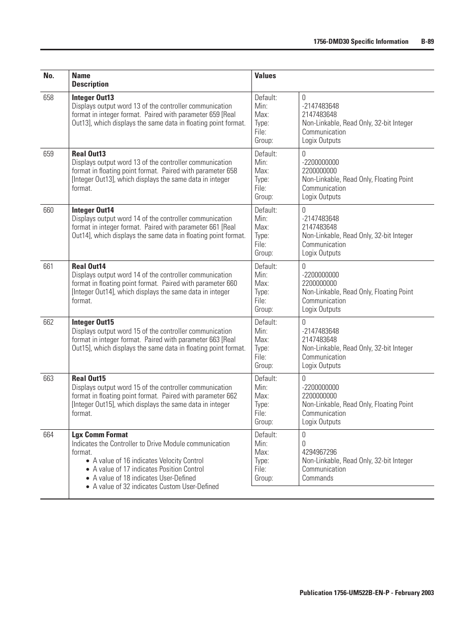 Rockwell Automation 1756-DMF30 ControlLogix Drive Module User Manual | Page 169 / 369