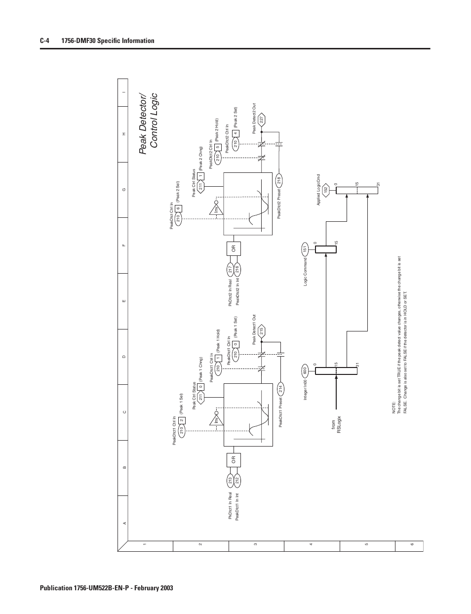 Peak detector/control logic, Pe ak detector/ control logic | Rockwell Automation 1756-DMF30 ControlLogix Drive Module User Manual | Page 256 / 369