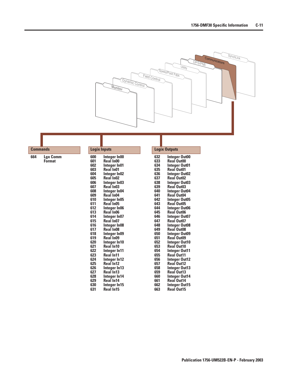 Rockwell Automation 1756-DMF30 ControlLogix Drive Module User Manual | Page 263 / 369