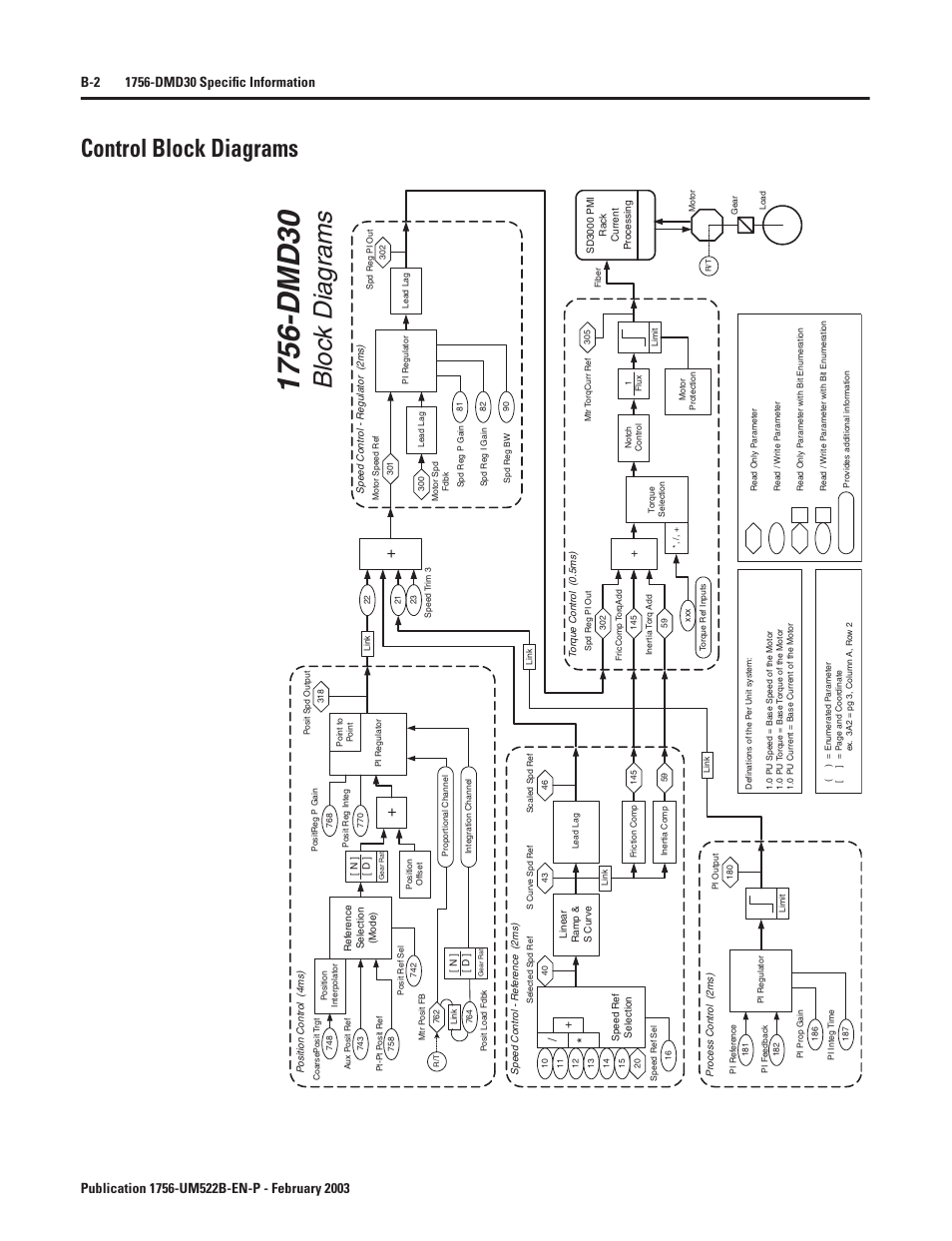 Control block diagrams, Overview, Bloc k diag rams | Rockwell Automation 1756-DMF30 ControlLogix Drive Module User Manual | Page 82 / 369