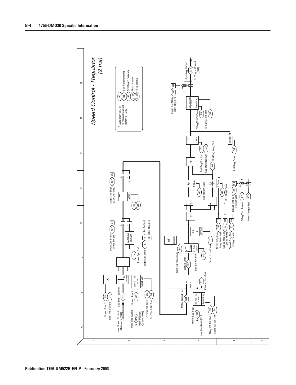 Speed control - regulator, Speed control - regulator (2 ms) | Rockwell Automation 1756-DMF30 ControlLogix Drive Module User Manual | Page 84 / 369