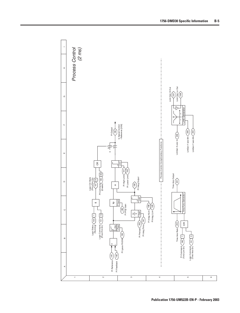 Process control, Process control (2 ms) | Rockwell Automation 1756-DMF30 ControlLogix Drive Module User Manual | Page 85 / 369