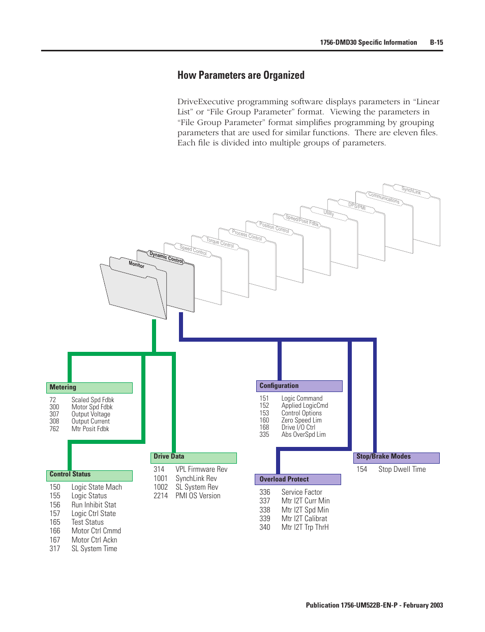 How parameters are organized | Rockwell Automation 1756-DMF30 ControlLogix Drive Module User Manual | Page 95 / 369