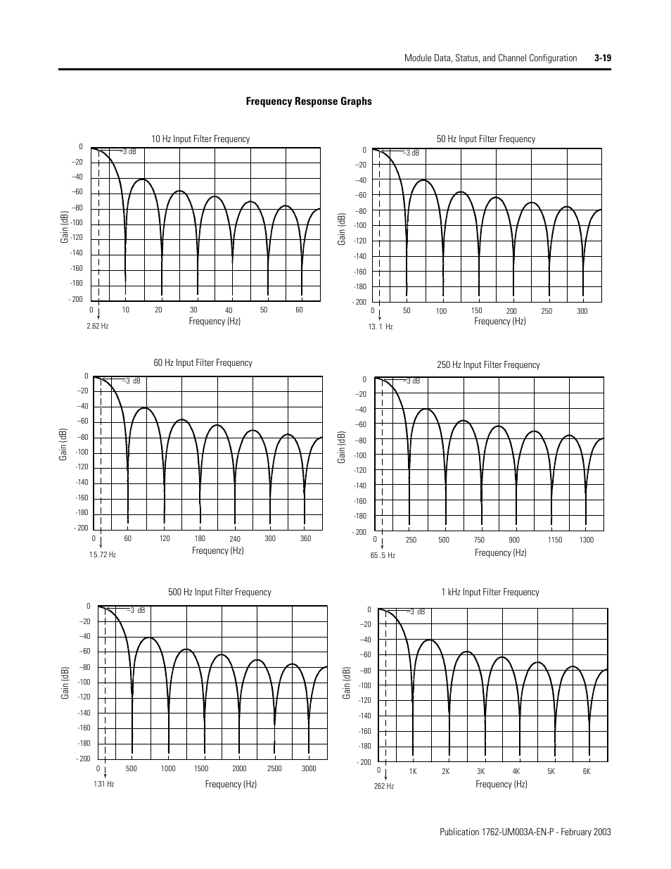 Frequency response graphs | Rockwell Automation 1762-IR4 RTD/Resistance Input Module User Manual | Page 53 / 104