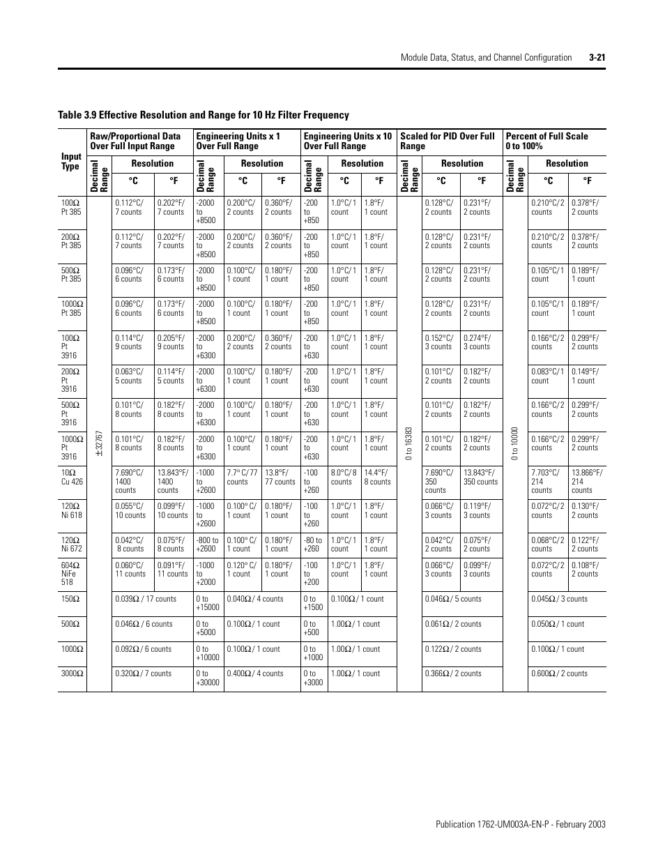 Rockwell Automation 1762-IR4 RTD/Resistance Input Module User Manual | Page 55 / 104