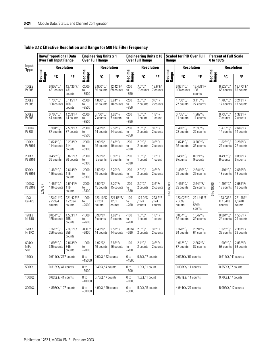 Rockwell Automation 1762-IR4 RTD/Resistance Input Module User Manual | Page 58 / 104