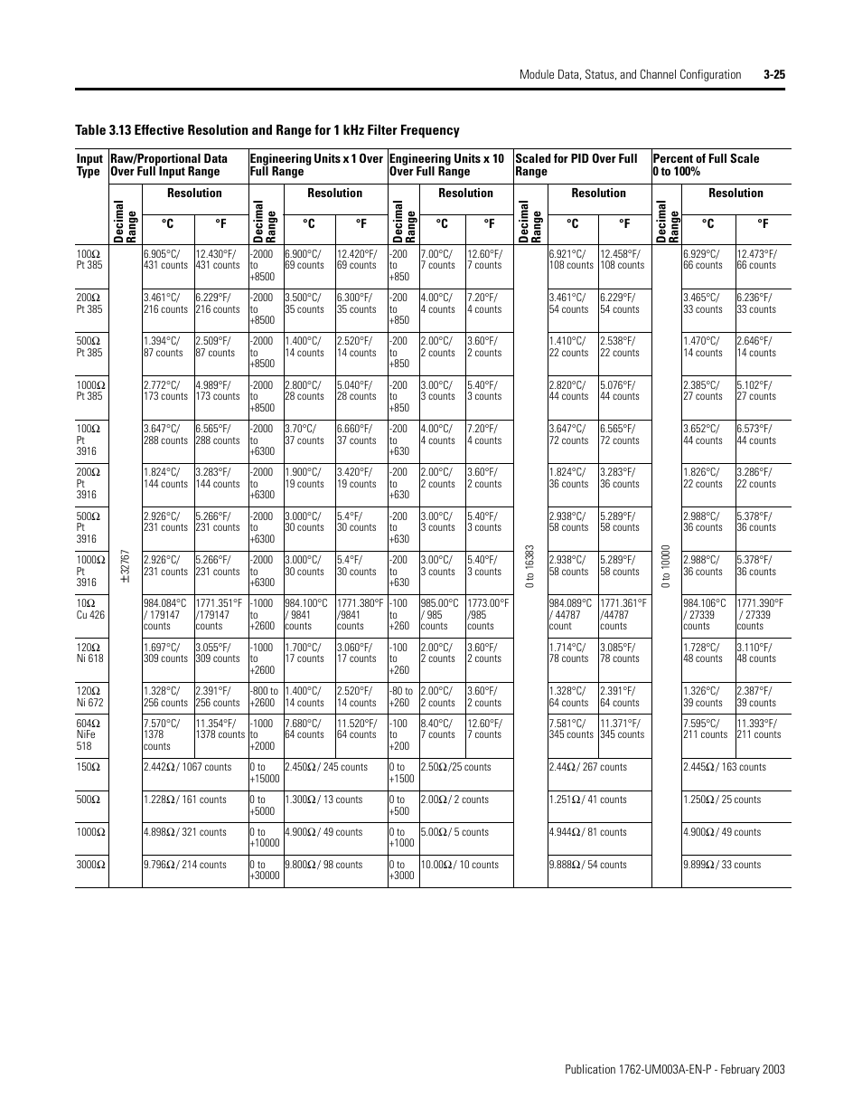 Rockwell Automation 1762-IR4 RTD/Resistance Input Module User Manual | Page 59 / 104