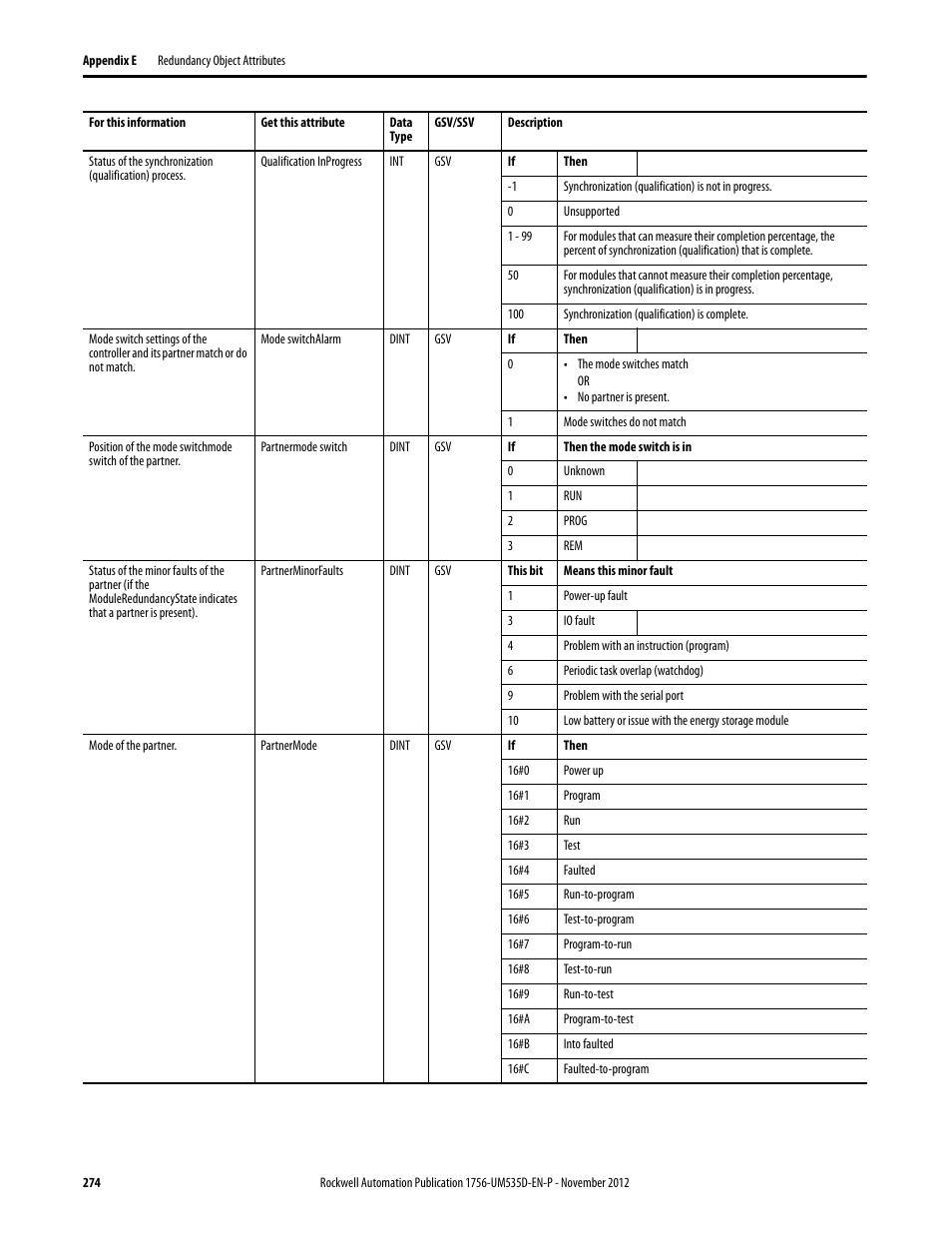Rockwell Automation 1756-RMxx ControlLogix Enhanced Redundancy System User Manual User Manual | Page 274 / 296