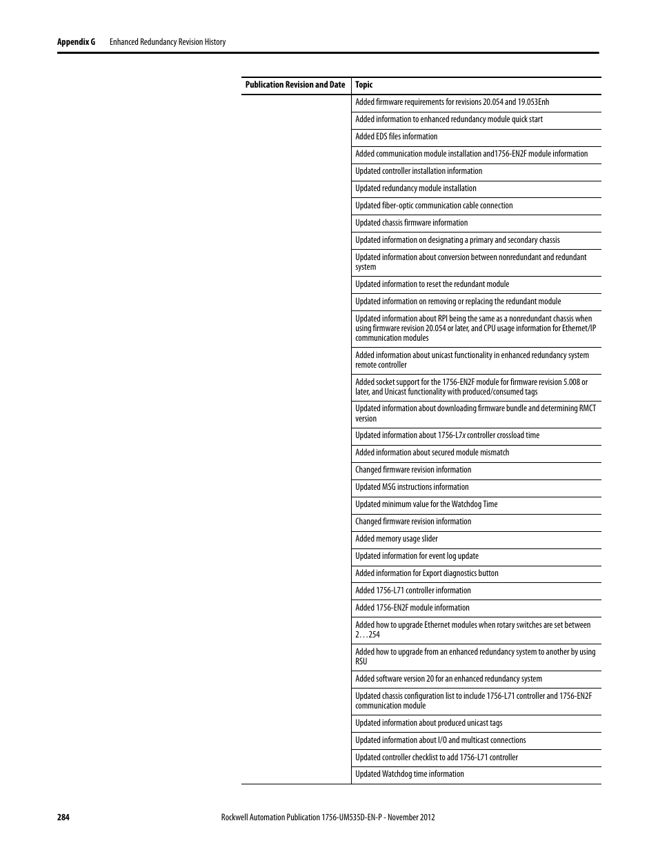 Rockwell Automation 1756-RMxx ControlLogix Enhanced Redundancy System User Manual User Manual | Page 284 / 296