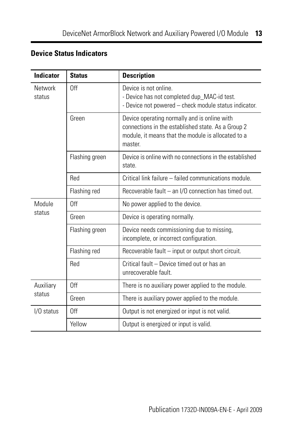 Rockwell Automation 1732D-8X81212D DNet ArmorBlock Network and Auxiliary Powered I/O Module IN User Manual | Page 13 / 20