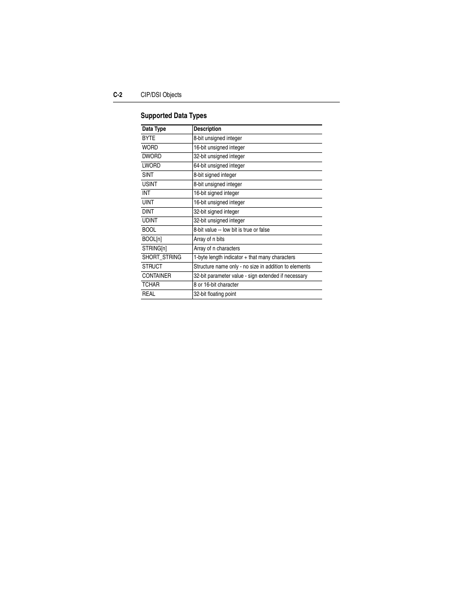 Supported data types | Rockwell Automation 1769-SM2 Compact I/O DSI/Modbus Communication Module User Manual | Page 172 / 204