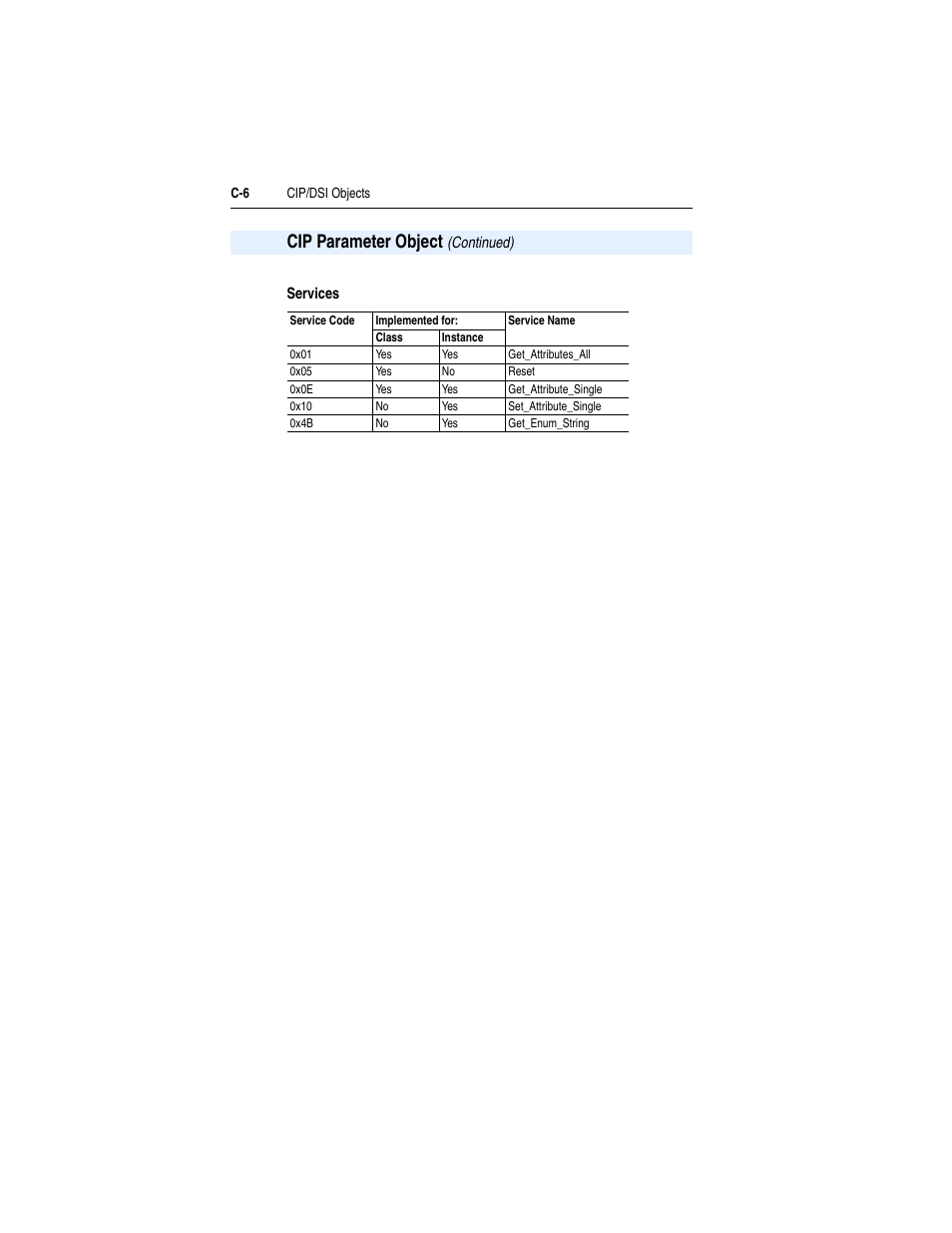 Services | Rockwell Automation 1769-SM2 Compact I/O DSI/Modbus Communication Module User Manual | Page 176 / 204