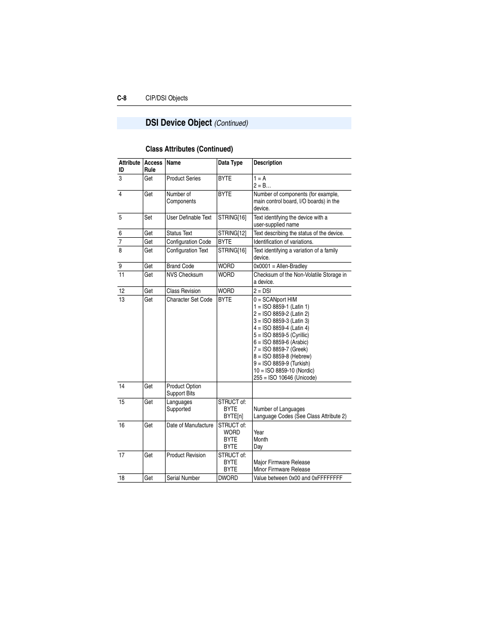 Dsi device object | Rockwell Automation 1769-SM2 Compact I/O DSI/Modbus Communication Module User Manual | Page 178 / 204