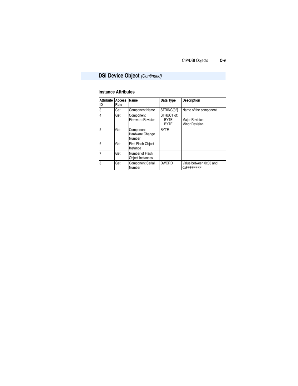 Instance attributes | Rockwell Automation 1769-SM2 Compact I/O DSI/Modbus Communication Module User Manual | Page 179 / 204