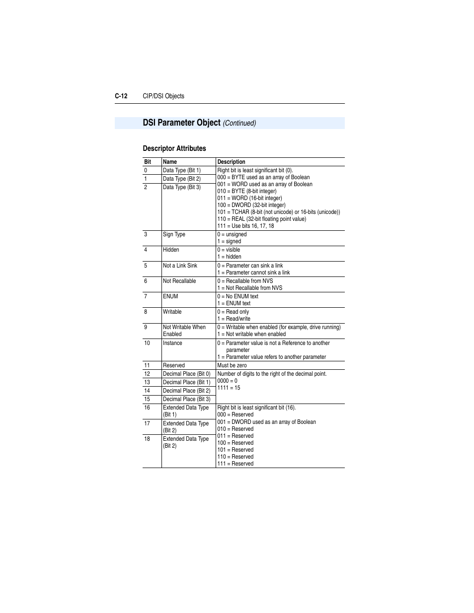 Descriptor attributes, C-12 | Rockwell Automation 1769-SM2 Compact I/O DSI/Modbus Communication Module User Manual | Page 182 / 204