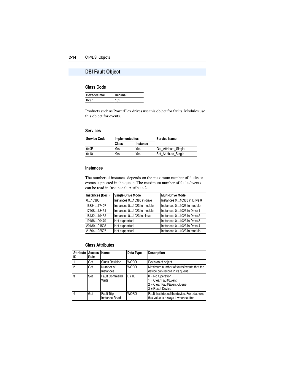 Dsi fault object, Class code, Services | Instances, Class attributes, C-14 | Rockwell Automation 1769-SM2 Compact I/O DSI/Modbus Communication Module User Manual | Page 184 / 204