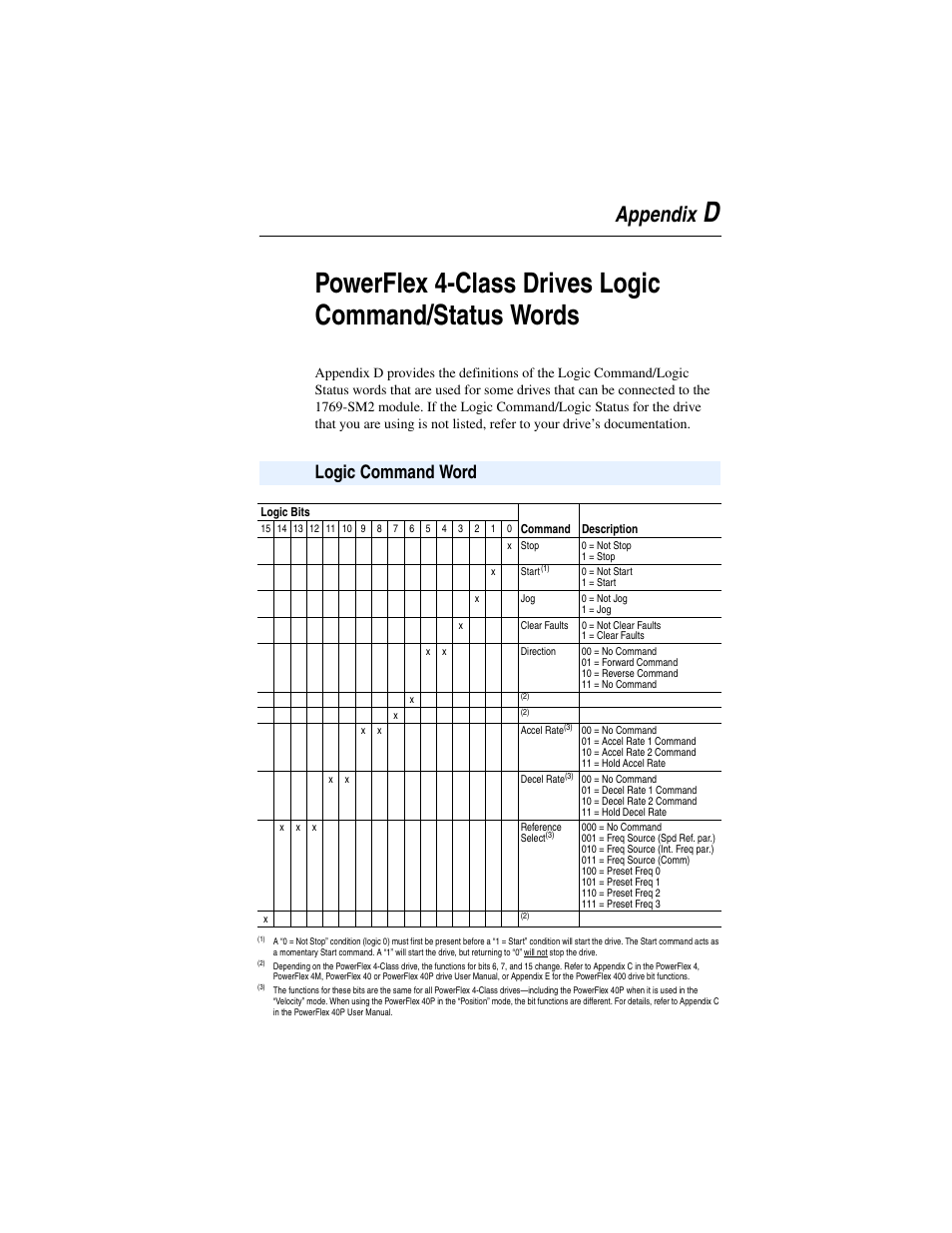 Appendix d, Logic command word, Appendix | Rockwell Automation 1769-SM2 Compact I/O DSI/Modbus Communication Module User Manual | Page 189 / 204