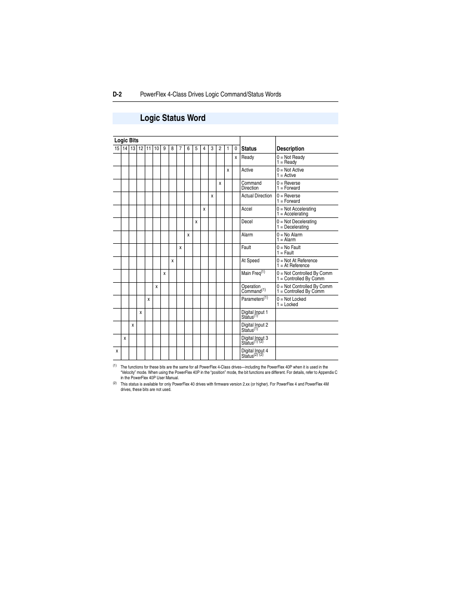 Logic status word | Rockwell Automation 1769-SM2 Compact I/O DSI/Modbus Communication Module User Manual | Page 190 / 204