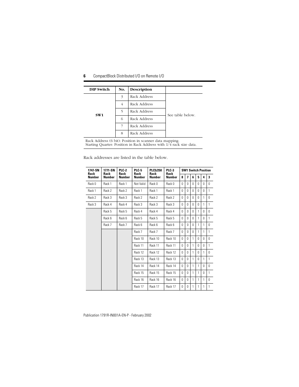 6 compactblock distributed i/o on remote i/o, Rack addresses are listed in the table below | Rockwell Automation 1791R-XXXX CompactBlock RIO User Manual | Page 6 / 28