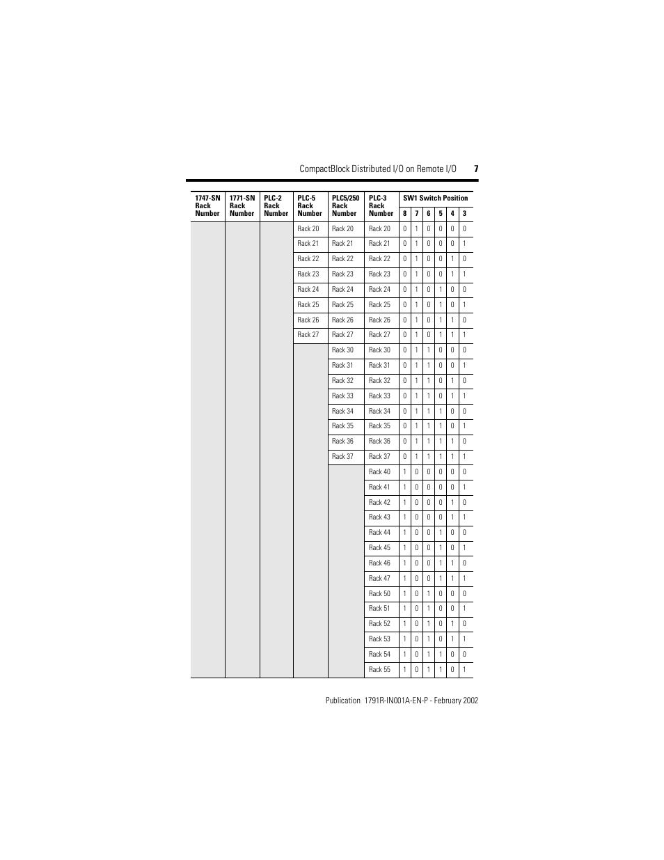 Compactblock distributed i/o on remote i/o 7 | Rockwell Automation 1791R-XXXX CompactBlock RIO User Manual | Page 7 / 28