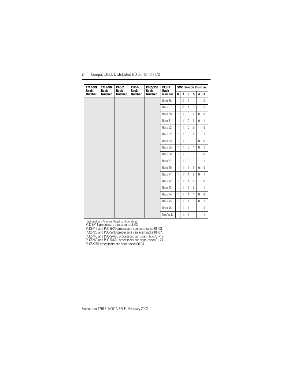 8 compactblock distributed i/o on remote i/o | Rockwell Automation 1791R-XXXX CompactBlock RIO User Manual | Page 8 / 28