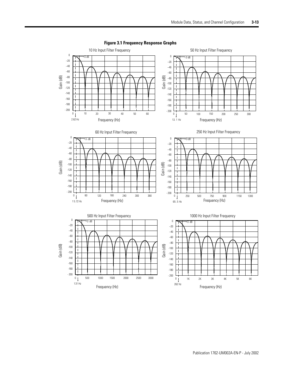 Figure 3.1 frequency response graphs | Rockwell Automation 1762-IT4 Thermocouple/mV Input Module User Manual | Page 43 / 144