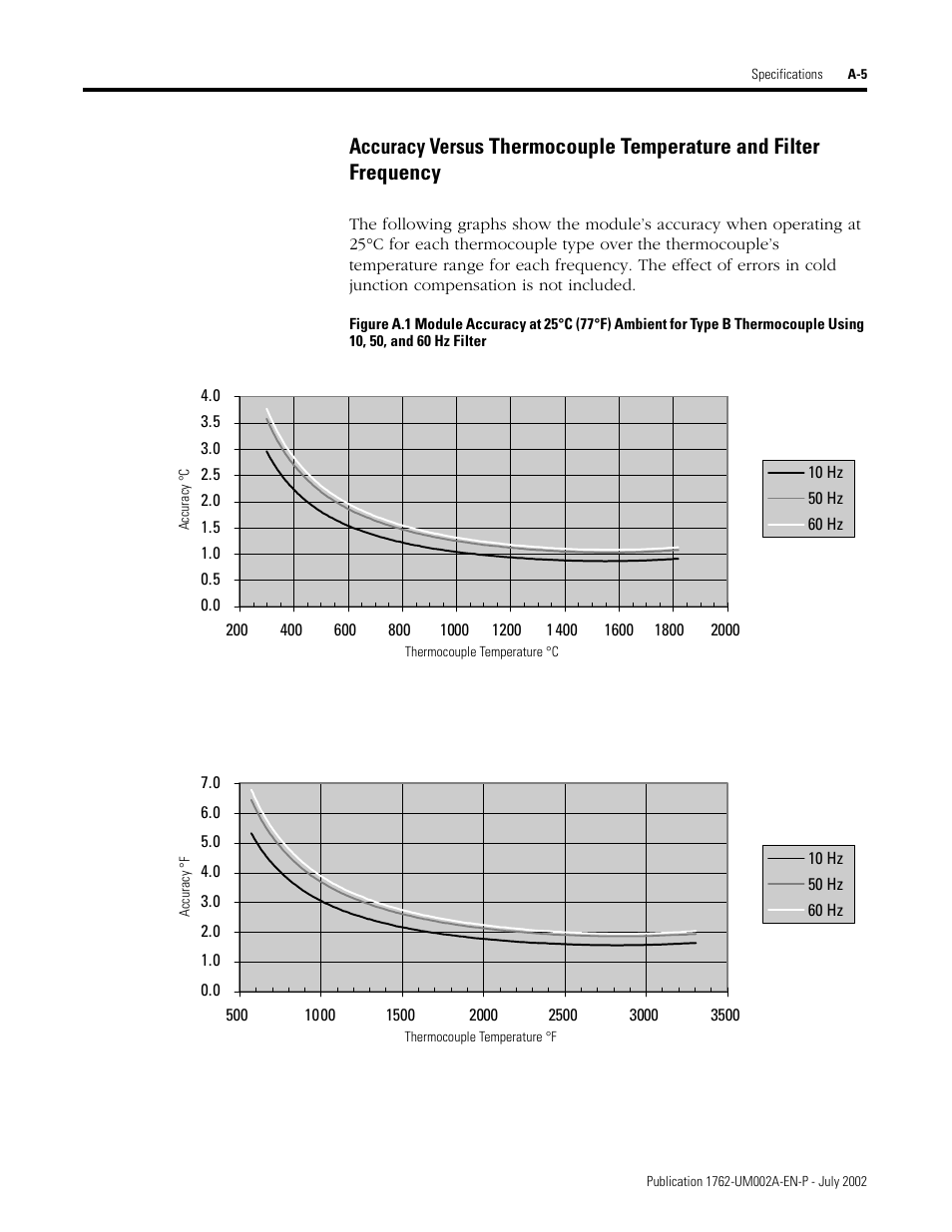 Accuracy versus thermocouple temperature a | Rockwell Automation 1762-IT4 Thermocouple/mV Input Module User Manual | Page 81 / 144