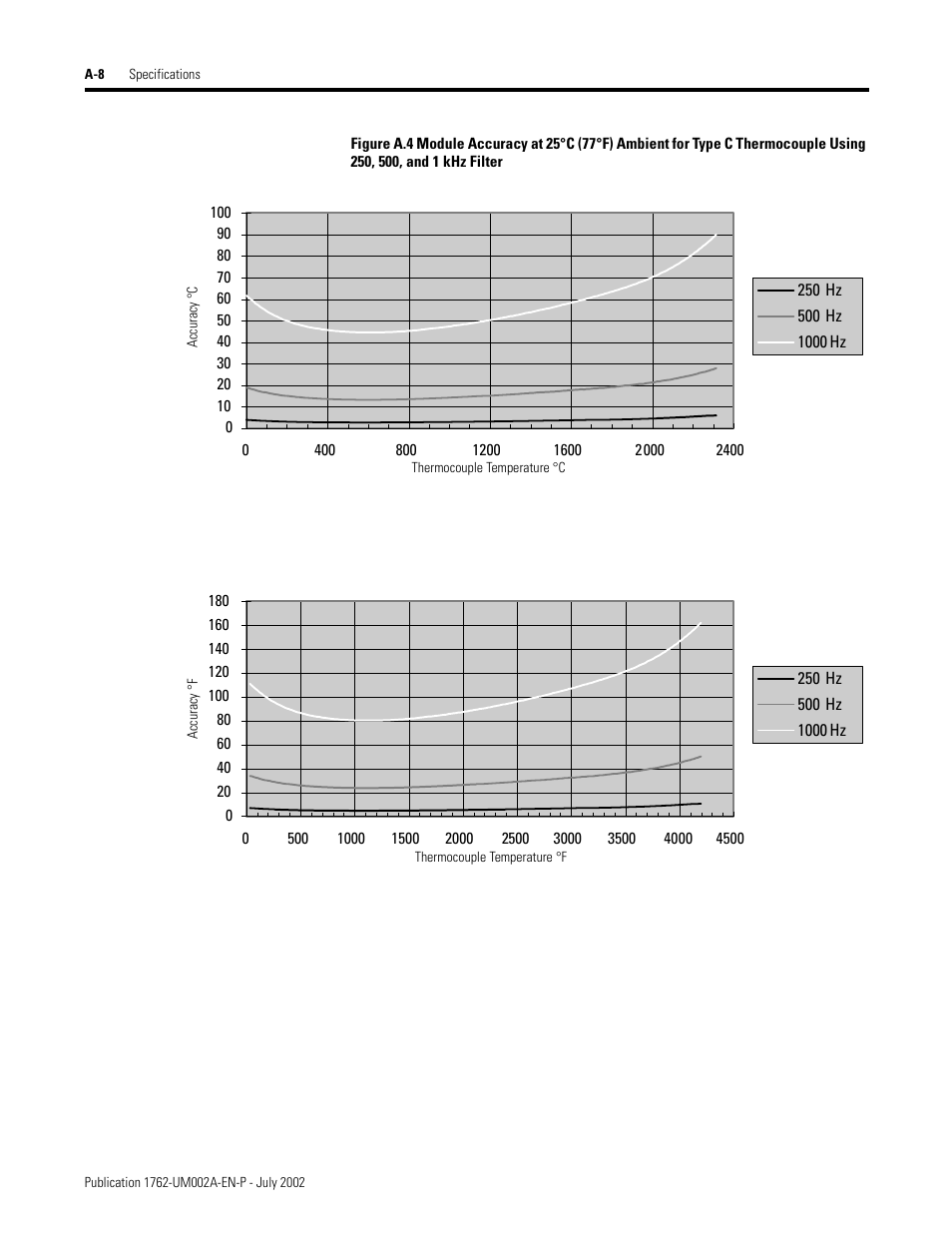 Rockwell Automation 1762-IT4 Thermocouple/mV Input Module User Manual | Page 84 / 144