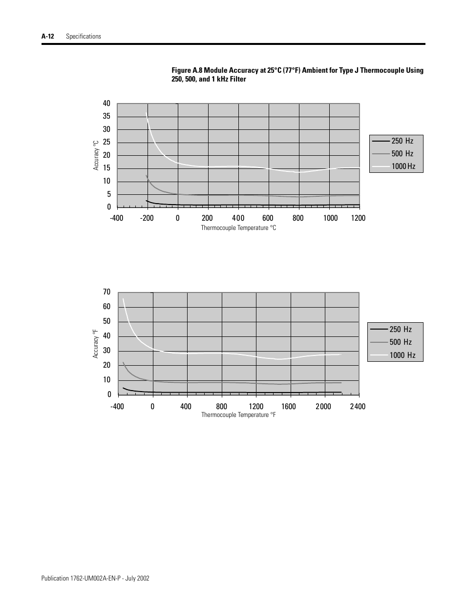 Rockwell Automation 1762-IT4 Thermocouple/mV Input Module User Manual | Page 88 / 144