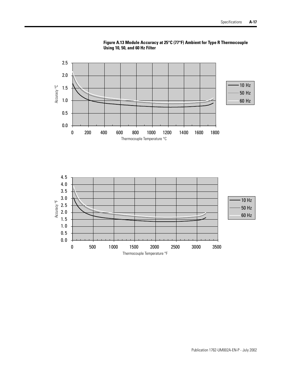 Rockwell Automation 1762-IT4 Thermocouple/mV Input Module User Manual | Page 93 / 144