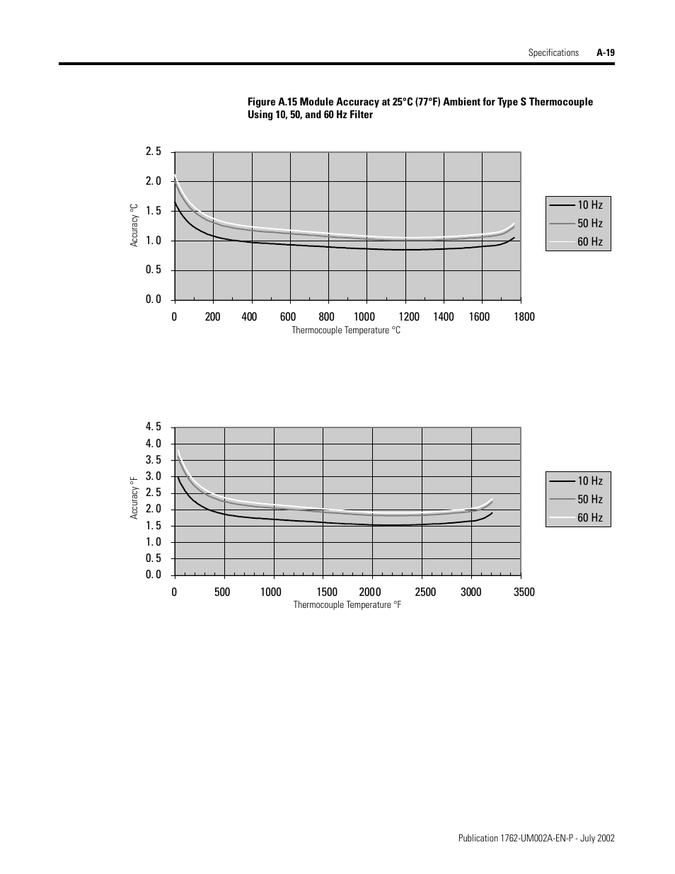 Rockwell Automation 1762-IT4 Thermocouple/mV Input Module User Manual | Page 95 / 144