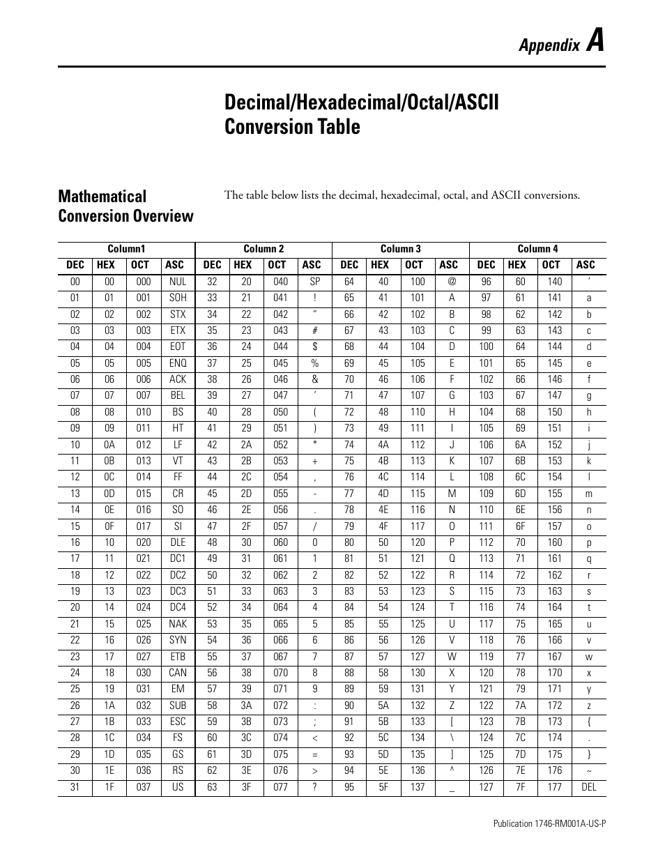 Decimal/hexadecimal/octal/ascii conversion table, Mathematical conversion overview, Appendix a | Decimal/hexadecimal/octal/ ascii conversion table, Appendix | Rockwell Automation 1746-BAS BASIC LANGUAGE User Manual | Page 255 / 280
