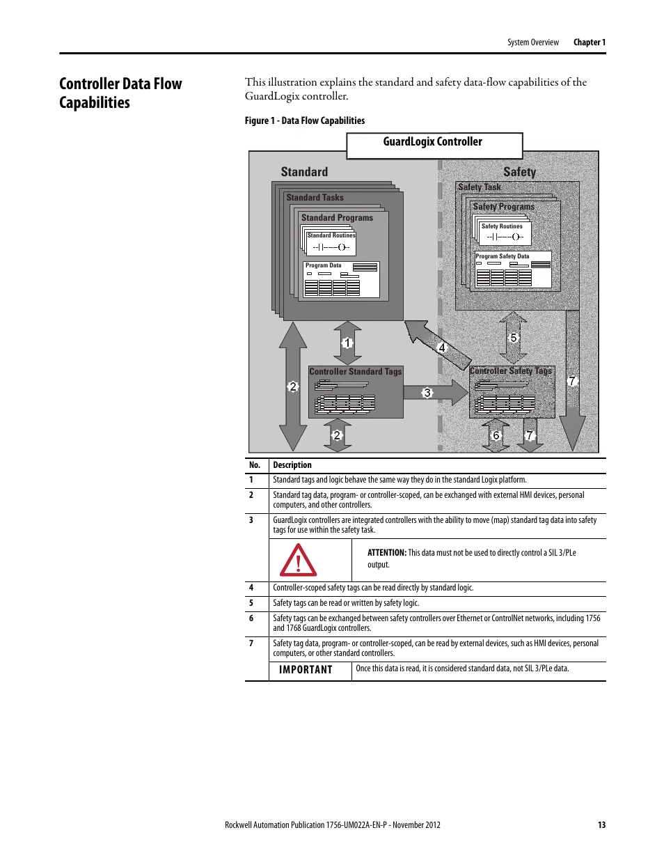 Controller data flow capabilities, Standard safety, Guardlogix controller | Rockwell Automation 1756-L7x GuardLogix 5570 Controllers User Manual | Page 13 / 144