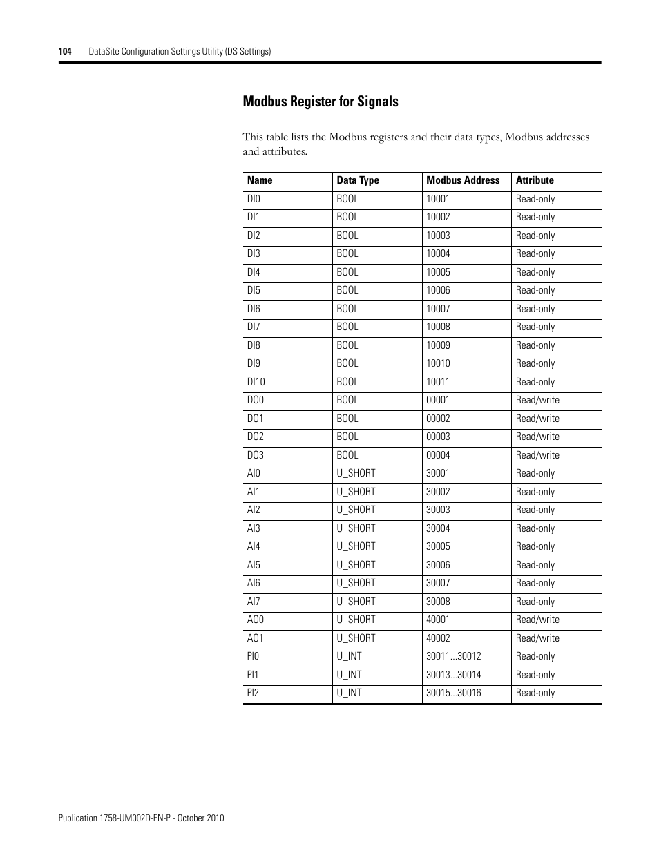 Modbus register for signals | Rockwell Automation 1758-RTU202 DataSite Software User Manual FRN 1.2 User Manual | Page 104 / 348