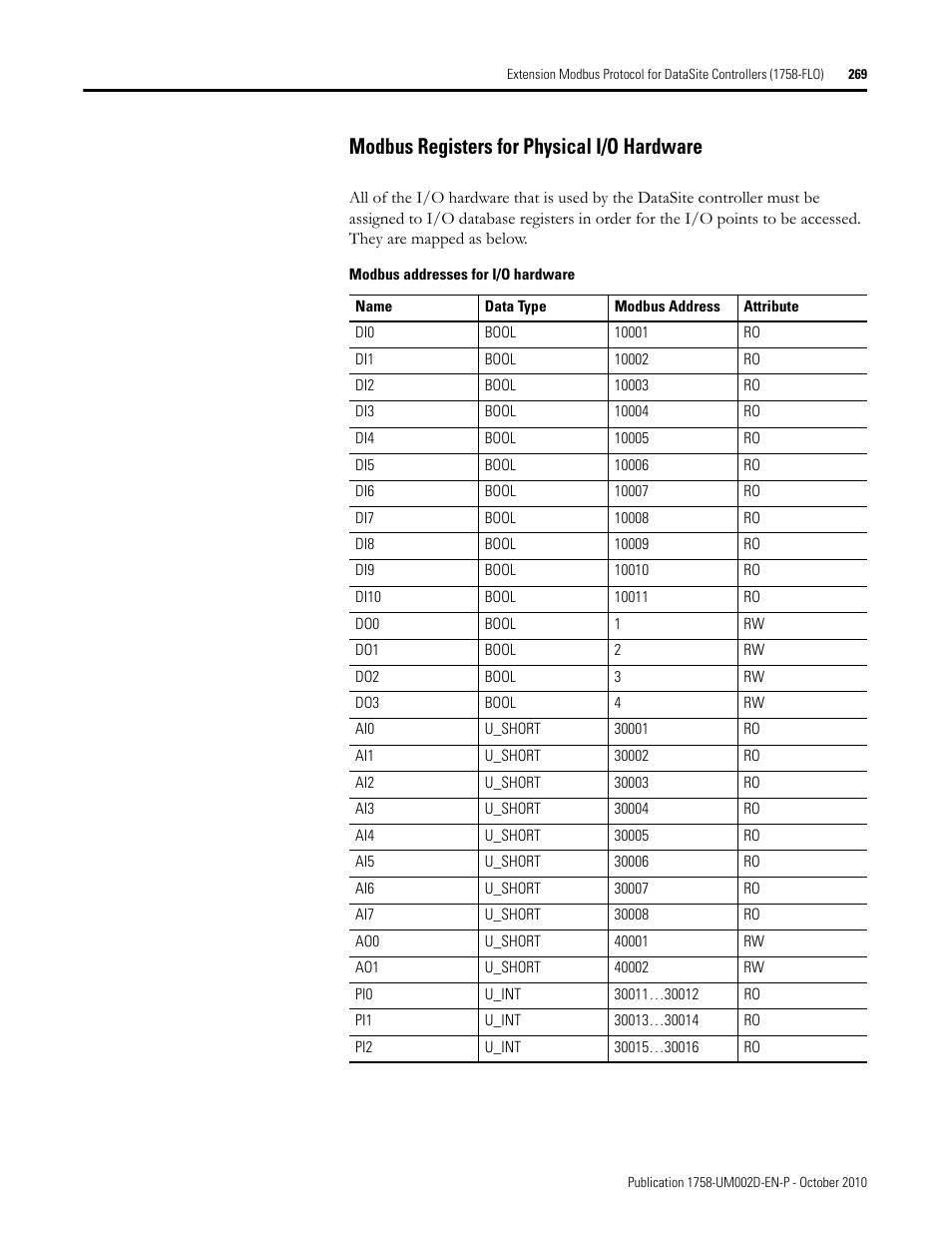 Modbus registers for physical i/o hardware | Rockwell Automation 1758-RTU202 DataSite Software User Manual FRN 1.2 User Manual | Page 269 / 348