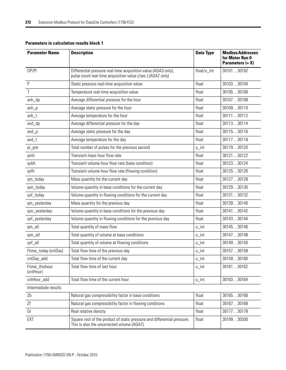Rockwell Automation 1758-RTU202 DataSite Software User Manual FRN 1.2 User Manual | Page 272 / 348