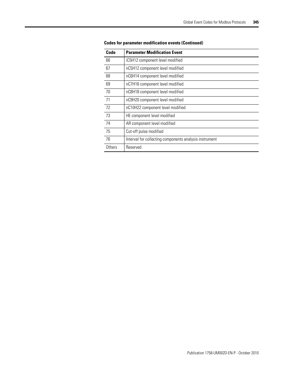 Rockwell Automation 1758-RTU202 DataSite Software User Manual FRN 1.2 User Manual | Page 345 / 348