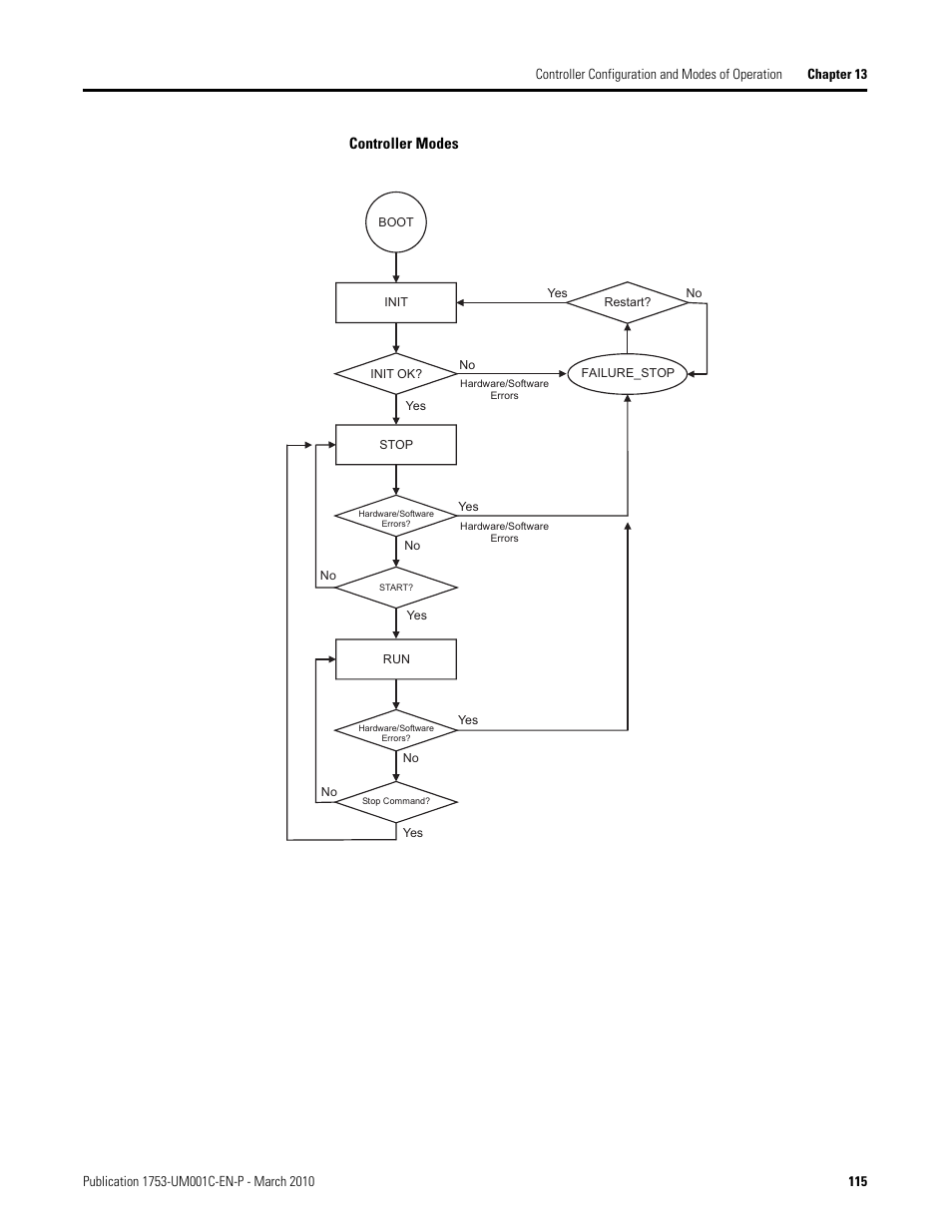 Controller modes | Rockwell Automation 1755-OF8 GuardPLC Controller Systems User Manual | Page 115 / 356