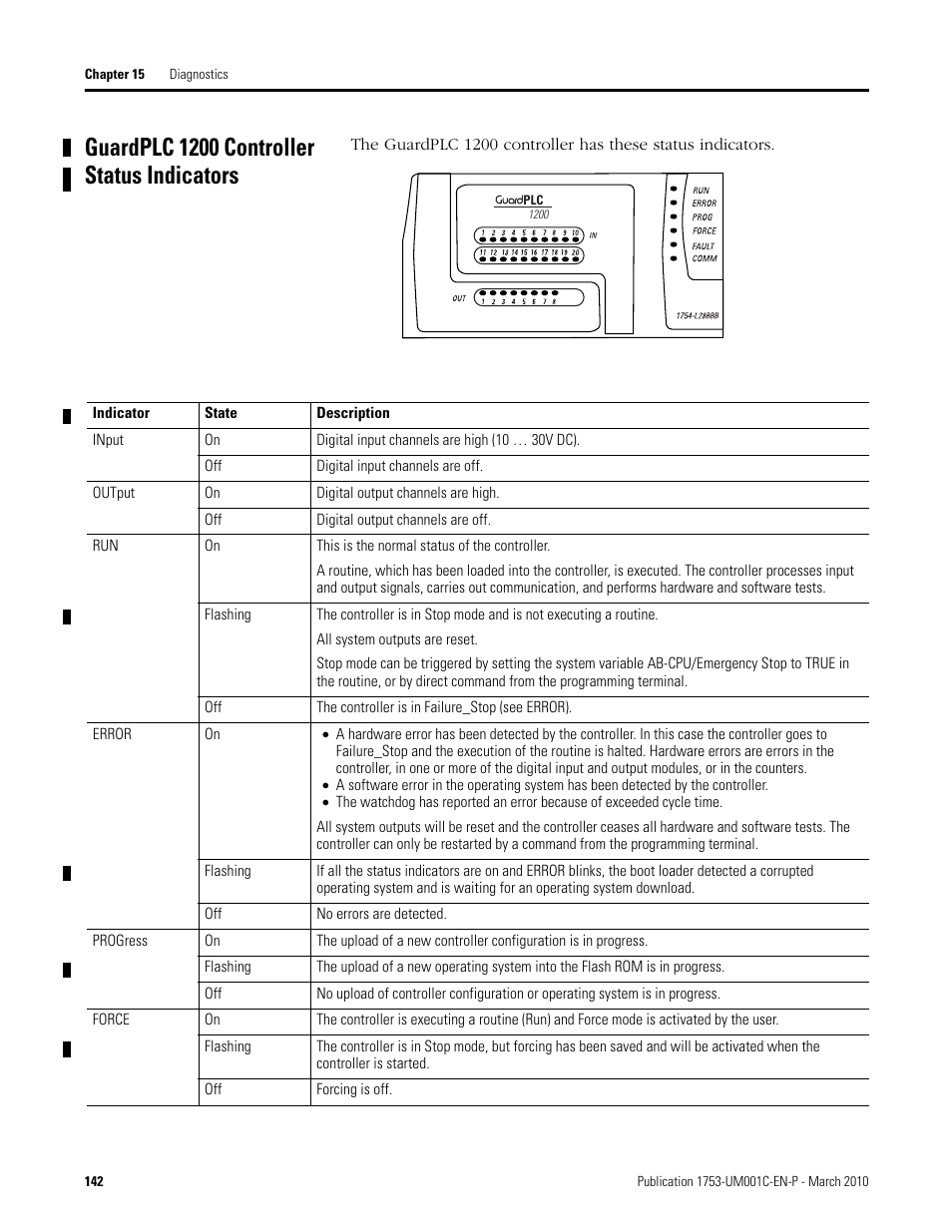 Guardplc 1200 controller status indicators | Rockwell Automation 1755-OF8 GuardPLC Controller Systems User Manual | Page 142 / 356